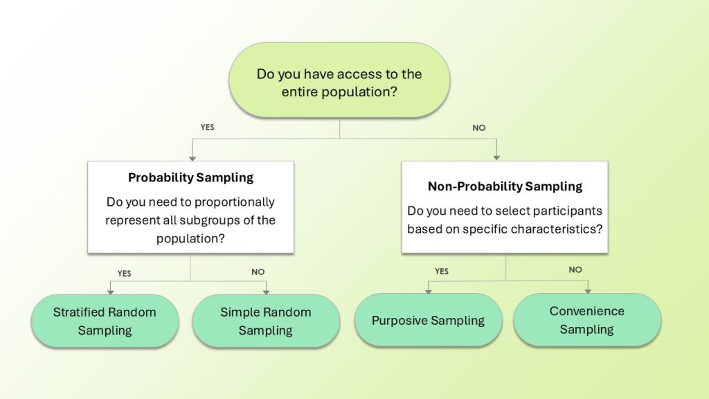 Decision tree to choose a sampling method